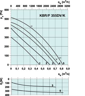 Аэродинамические характеристики Systemair KBR/F 355DV/K Kitchen exh. fan