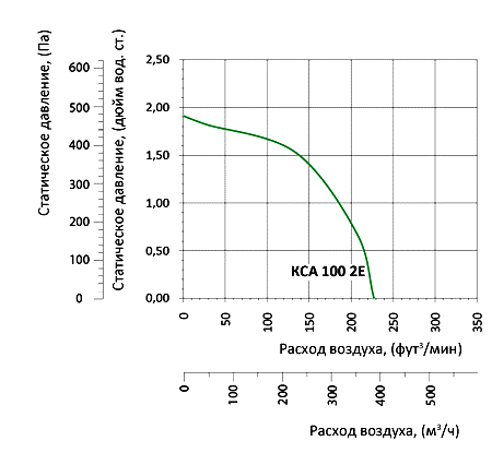 Аэродинамические характеристики вентилятора Вентс КСА 100 2Е (220/60)