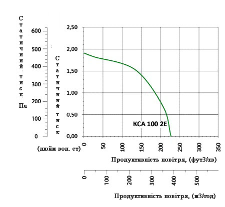 Аеродинамічні характеристики вентилятора Вентс КСА 100 2Е (220/60)