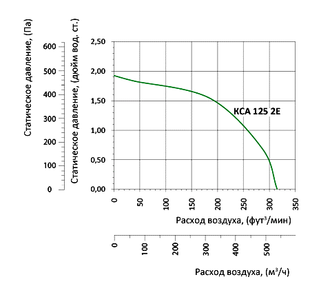 Аэродинамические характеристики вентилятора Вентс КСА 125 2Е (220/60)