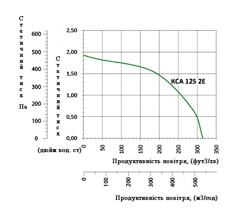 Аеродинамічні характеристики вентилятора Вентс КСА 125 2Е (220/60)