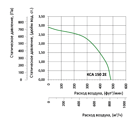Аэродинамические характеристики вентилятора Вентс КСА 150 2Е (220/60)