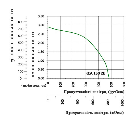 Аеродинамічні характеристики вентилятора Вентс КСА 150 2Е (220/60)