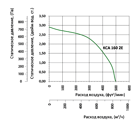 Аэродинамические характеристики вентилятора Вентс КСА 160 2Е (220/60)
