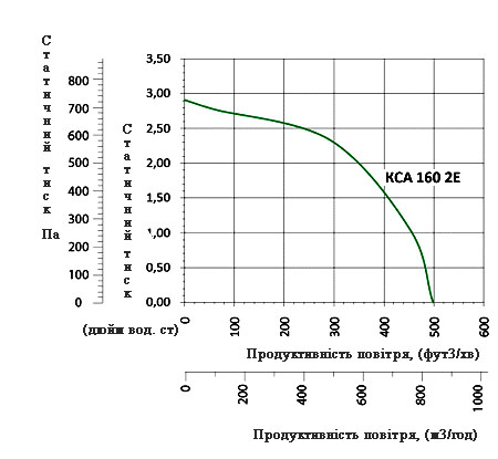 Аеродинамічні характеристики вентилятора Вентс КСА 160 2Е (220/60)