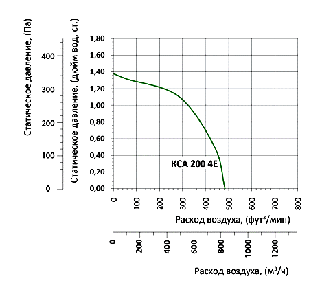 Аэродинамические характеристики вентилятора Вентс КСА 200 4Е (220/60)