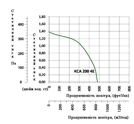 Аеродинамічні характеристики вентилятора Вентс КСА 200 4Е (220/60)