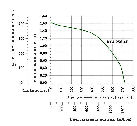 Аеродинамічні характеристики вентилятора Вентс КСА 250 4Е (220/60)