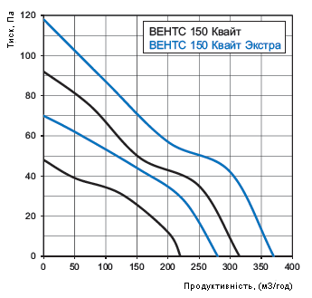Аеродинамічні характеристики осьового вентилятора Вентс 150 Квайт Екстра Т