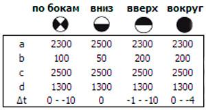 Аэродинамические характеристики диффузора Диффузоры Systemair LPS-H-500-1000 360°Perf.Diff