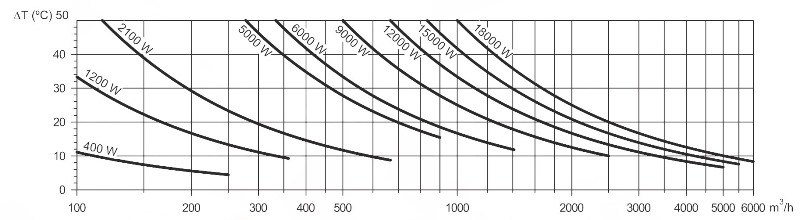 Аэродинамические характеристики воздухонагревателя S&P MBE-100/08B