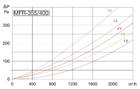 Аеродинамічні характеристики фільтруючої кишенькової вставки S&P MFR-355/400 F5