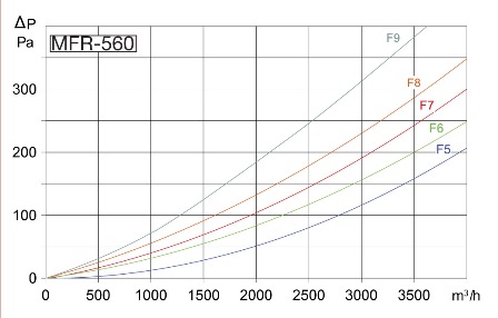 Аеродинамічні характеристики фільтруючої кишенькової вставки S&P MFR-560 F7