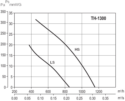 Аэродинамические характеристики Soler&Palau TH-1300 (230V 50/60HZ)