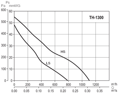 Аэродинамические характеристики Soler&Palau TH-1300 (230V 50/60HZ)