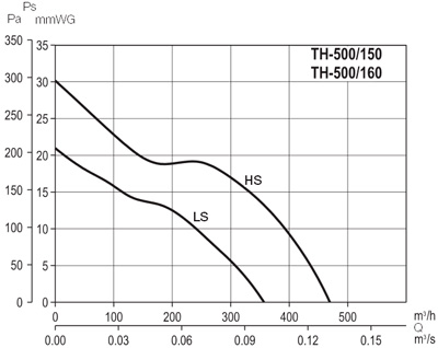 Аэродинамические характеристики Soler&Palau TH-500/160 (230-240V50Y60HZ)