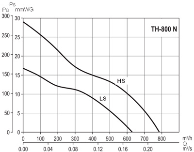 Аеродинамічні характеристики Soler&Palau TH-800 N (230V50-60HZ)