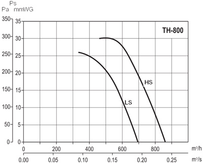 Аэродинамические характеристики Soler&Palau TH-800 (230V50-60HZ)