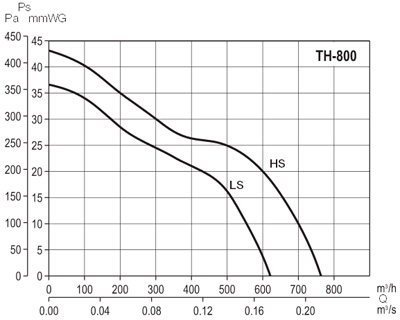 Аэродинамические характеристики Soler&Palau TH-800 (230V50-60HZ)