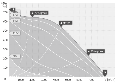Аеродинамічні характеристики витяжних вентиляторів Ruck MPC 500 E4N