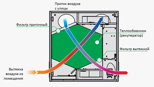 Принцип работы установки Вентс Микра 150 Э