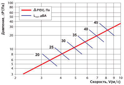 Аэродинамические характеристики Вентс НГН 900x600 коричневая