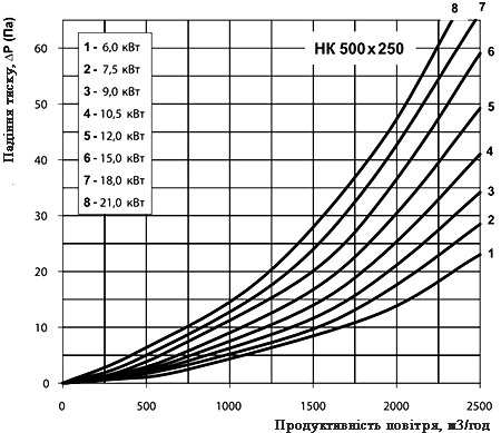 Аеродинамічні характеристики Вентс НК 500х250-6,0-3 У