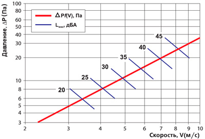 Аэродинамические характеристики Вентс НВН 600x200