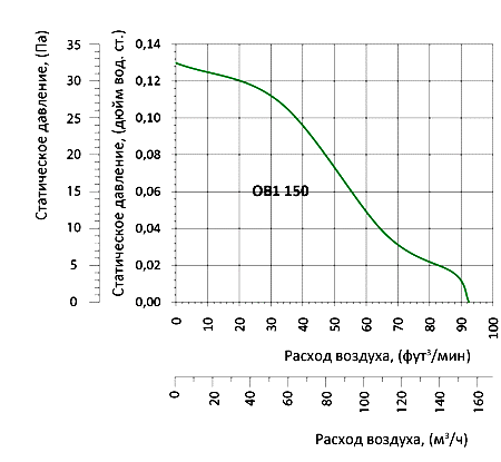 Аэродинамические характеристики вентилятора Вентс ОВ1 150 (220/60)