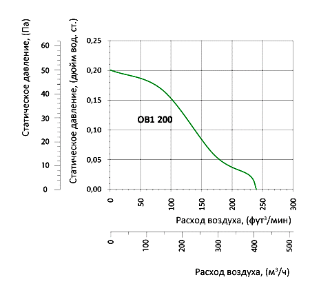 Аэродинамические характеристики вентилятора Вентс ОВ1 200 (220/60)