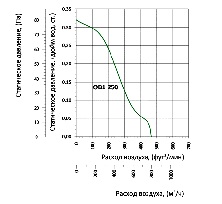 Аэродинамические характеристики вентилятора Вентс ОВ1 250 (220/60)