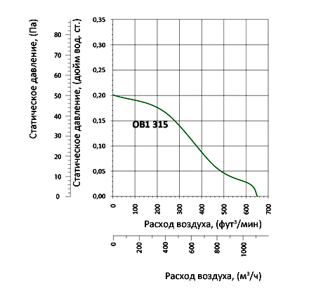 Аэродинамические характеристики вентилятора Вентс ОВ1 315 (220/60)