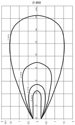 Аэродинамические характеристики Soler&Palau PBT/4-450 *400V50*