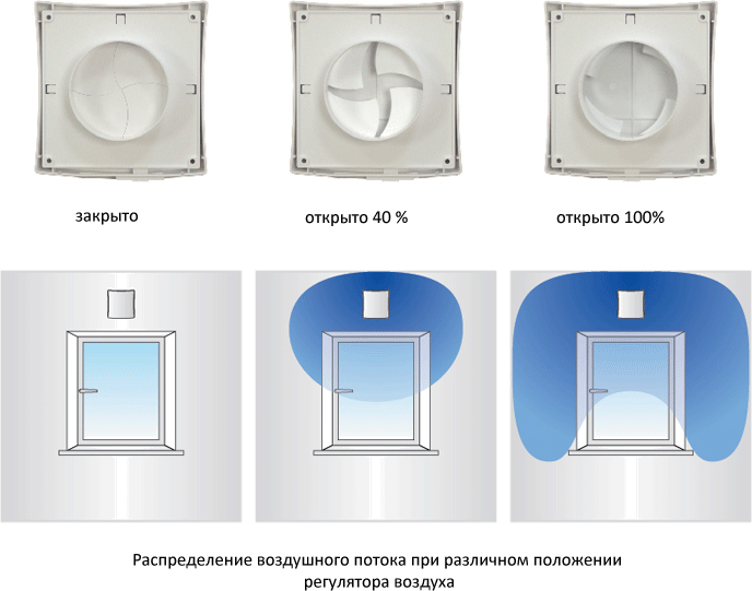 конструктивные элементы проветривателя