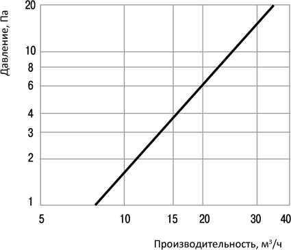аэродинамические характеристики проветривателя