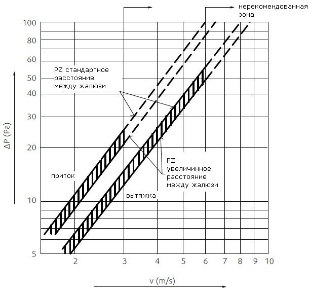 Аэродинамические характеристики решетки Systemair PZAL-400x400-S Alum.louver