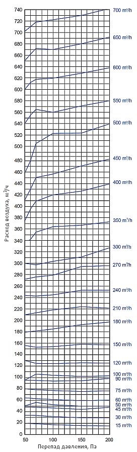 Аэродинамические характеристики регулятора Systemair RDA-100-15/30/45M³/H CAV
