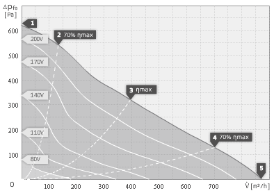 Аеродинамічні характеристики канальних вентиляторів Ruck RK 200 60 HZ