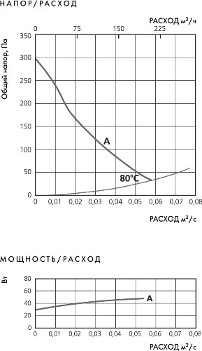 Аэродинамические характеристики вентилятора Ostberg RS 100 A