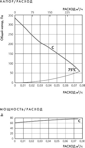 Аэродинамические характеристики вентилятора Ostberg RS 100 C