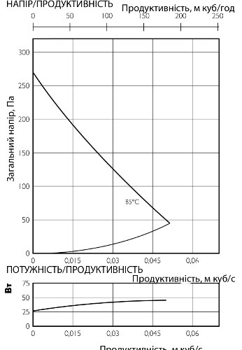Аеродинамічні характеристики вентилятора настінного Ostberg RS 125 A