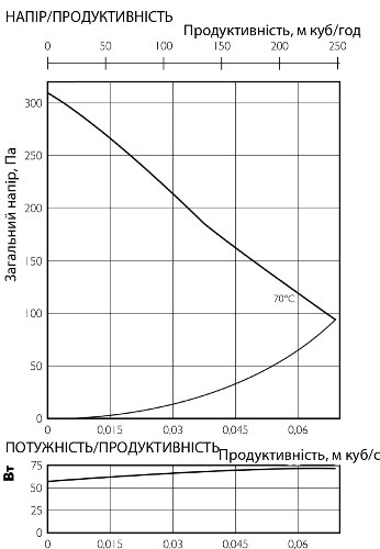 Аеродинамічні характеристики вентилятора настінного Ostberg RS 125 C