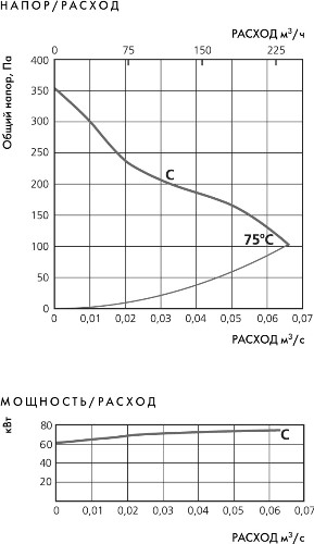 Аэродинамические характеристики вентилятора Ostberg RS 80 C