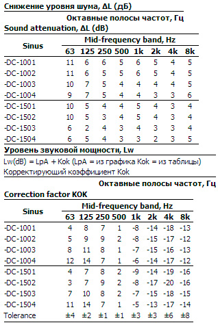 Аэродинамические характеристики диффузора Systemair Sinus-DR-1502 Nozzle Diffuser