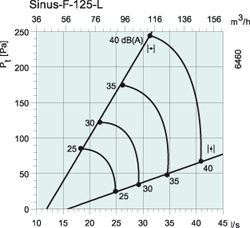 Аэродинамические характеристики диффузора Systemair Sinus-F-125-L Ceiling, 600x600
