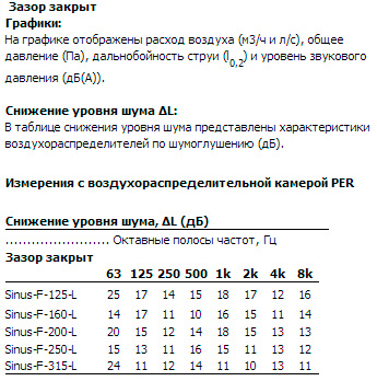 Аэродинамические характеристики диффузора Systemair Sinus-F-125-L Ceiling, 600x600