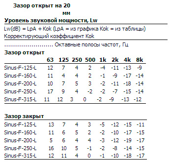 Аэродинамические характеристики диффузора Systemair Sinus-F-125-L Ceiling, 600x600