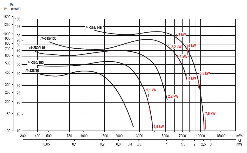 Аеродинамічні характеристики відцентрових вентиляторів S&P CHMT/4-355/145-5,5