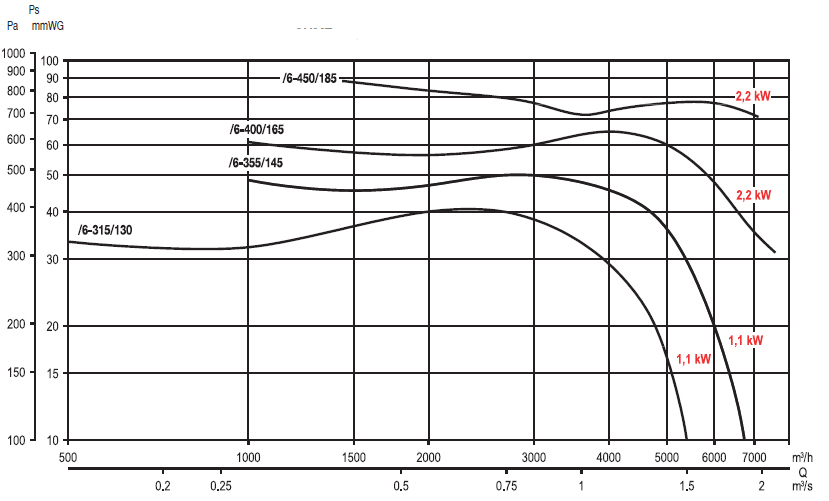 Аеродинамічні характеристики відцентрових вентиляторів S&P CHMT/6-450/185-2,2