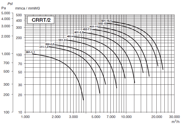 Аеродинамічні характеристики відцентрових вентиляторів S&P CRRT/2-502-15